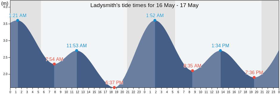 Ladysmith, Cowichan Valley Regional District, British Columbia, Canada tide chart