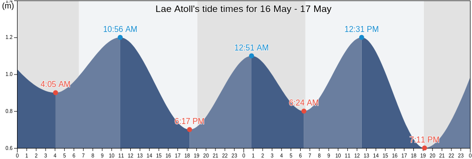 Lae Atoll, Marshall Islands tide chart