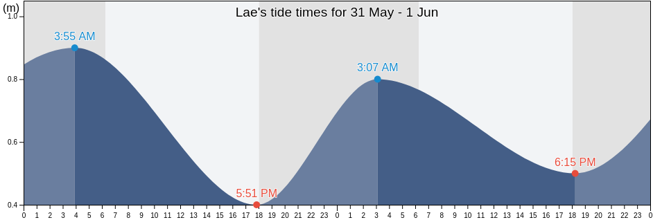 Lae, Morobe, Papua New Guinea tide chart