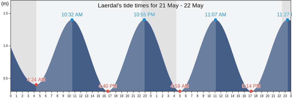 Laerdal, Vestland, Norway tide chart