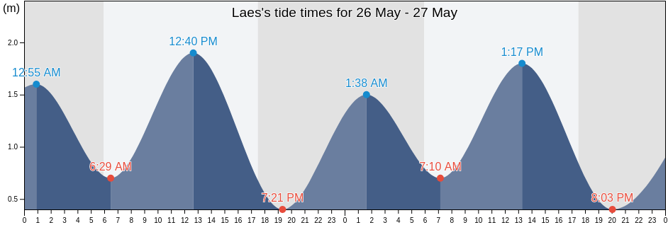 Laes, East Nusa Tenggara, Indonesia tide chart