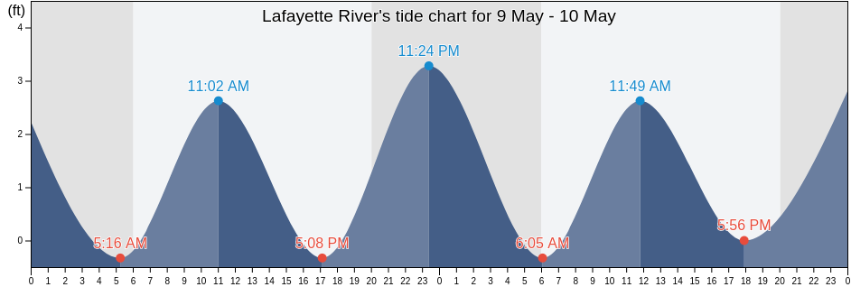 Lafayette River, City of Norfolk, Virginia, United States tide chart