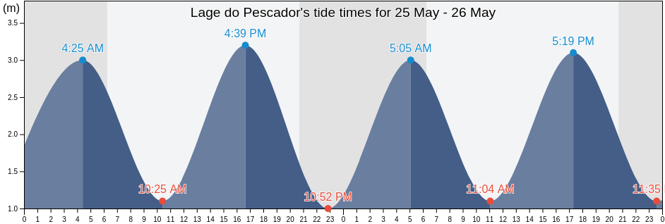 Lage do Pescador, Loule, Faro, Portugal tide chart