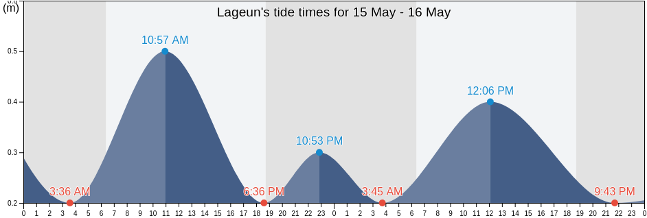 Lageun, Aceh, Indonesia tide chart