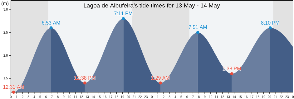 Lagoa de Albufeira, Sesimbra, District of Setubal, Portugal tide chart