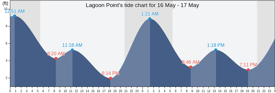 Lagoon Point, Island County, Washington, United States tide chart