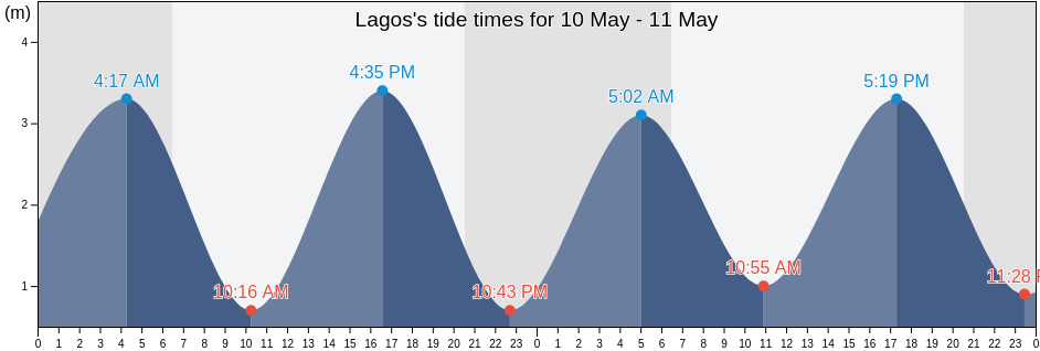 Lagos, Faro, Portugal tide chart