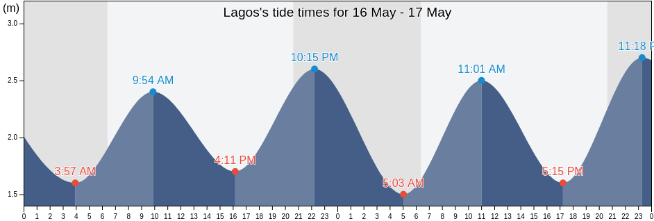 Lagos, Faro, Portugal tide chart