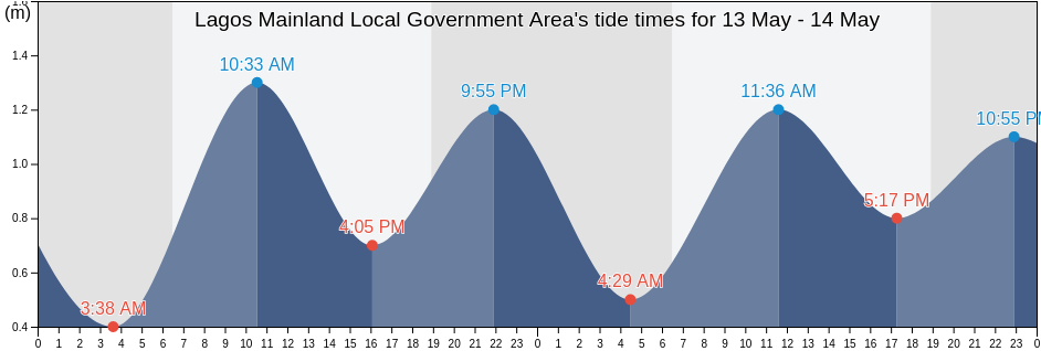 Lagos Mainland Local Government Area, Lagos, Nigeria tide chart