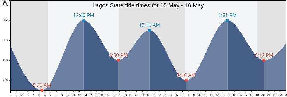 Lagos State, Nigeria tide chart