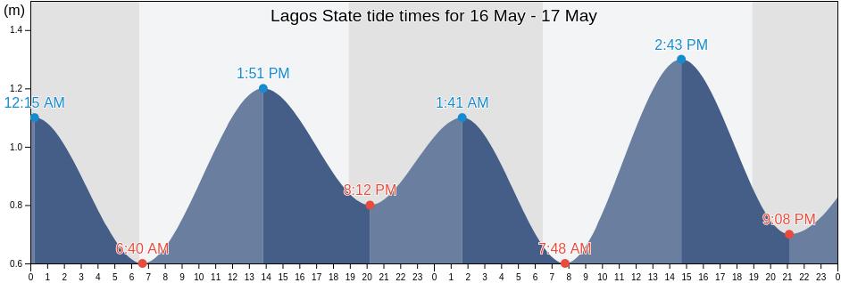 Lagos State, Nigeria tide chart
