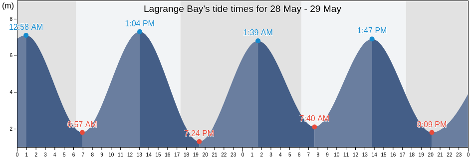 Lagrange Bay, Western Australia, Australia tide chart