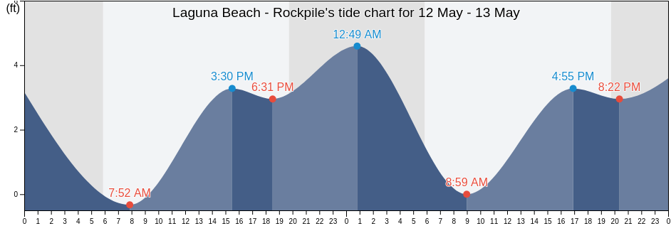 Laguna Beach - Rockpile, Orange County, California, United States tide chart
