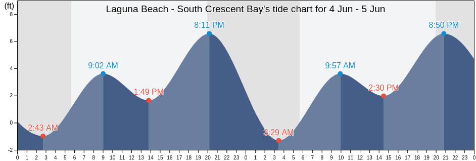 Crescent City Tide Chart