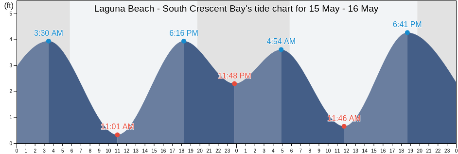 Laguna Beach - South Crescent Bay, Orange County, California, United States tide chart