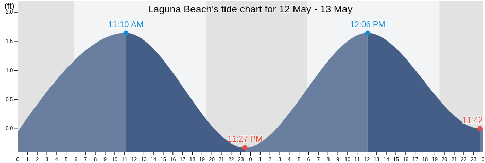Laguna Beach, Bay County, Florida, United States tide chart
