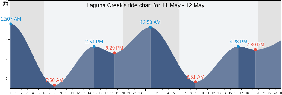 Laguna Creek, San Benito County, California, United States tide chart