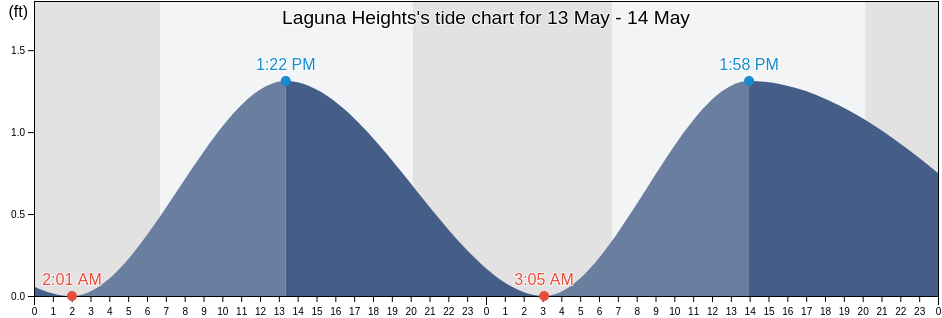 Laguna Heights, Cameron County, Texas, United States tide chart