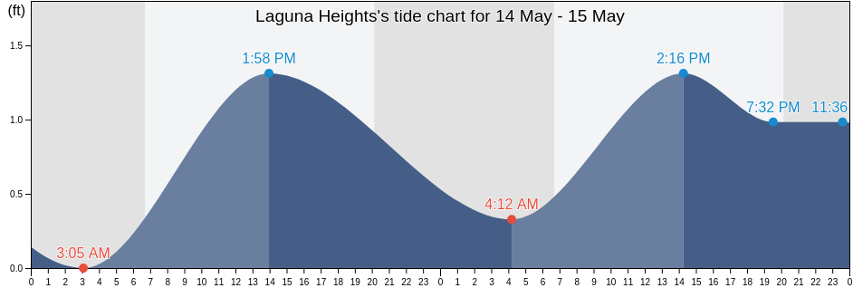 Laguna Heights, Cameron County, Texas, United States tide chart