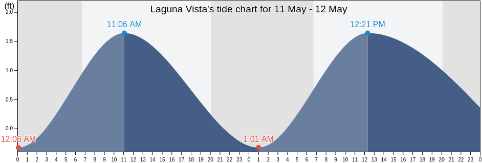 Laguna Vista, Cameron County, Texas, United States tide chart