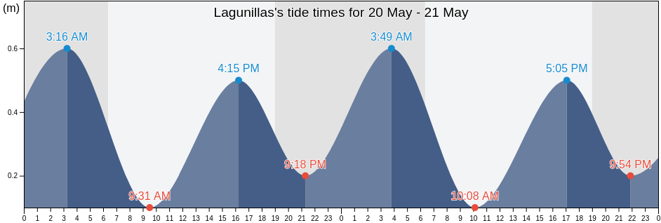 Lagunillas, Zulia, Venezuela tide chart
