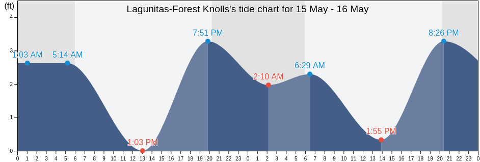 Lagunitas-Forest Knolls, Marin County, California, United States tide chart