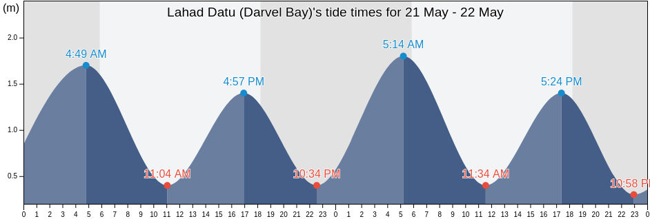 Lahad Datu (Darvel Bay), Bahagian Sandakan, Sabah, Malaysia tide chart