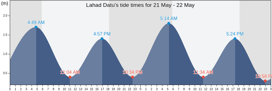 Lahad Datu, Bahagian Tawau, Sabah, Malaysia tide chart