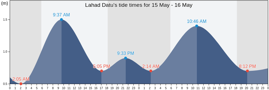 Lahad Datu, Sabah, Malaysia tide chart