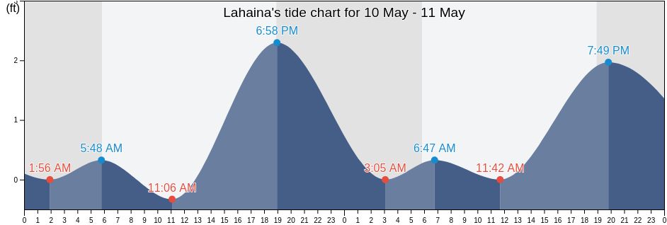 Lahaina, Maui County, Hawaii, United States tide chart