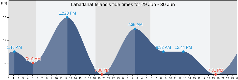 Lahatlahat Island, Province of Tawi-Tawi, Autonomous Region in Muslim Mindanao, Philippines tide chart