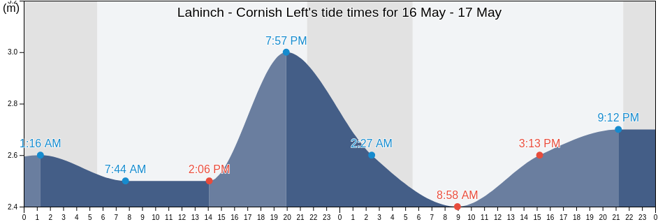 Lahinch - Cornish Left, Clare, Munster, Ireland tide chart