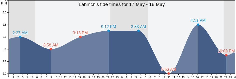 Lahinch, Clare, Munster, Ireland tide chart