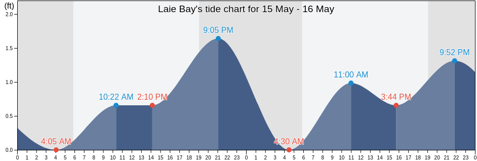 Laie Bay, Honolulu County, Hawaii, United States tide chart