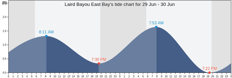 Laird Bayou East Bay, Bay County, Florida, United States tide chart