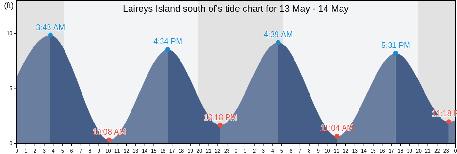Laireys Island south of, Knox County, Maine, United States tide chart