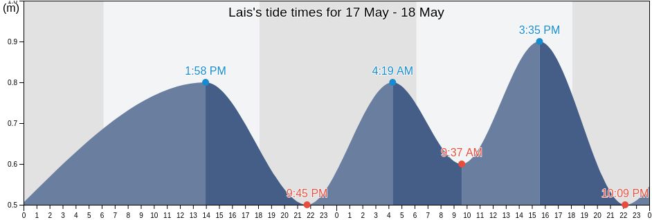 Lais, Bengkulu, Indonesia tide chart