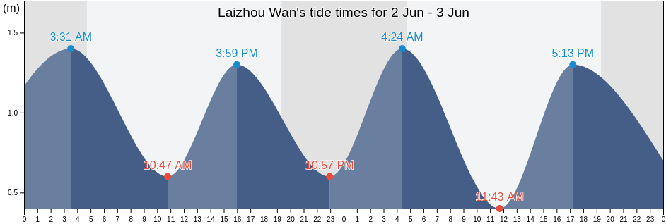 Laizhou Wan, Shandong, China tide chart