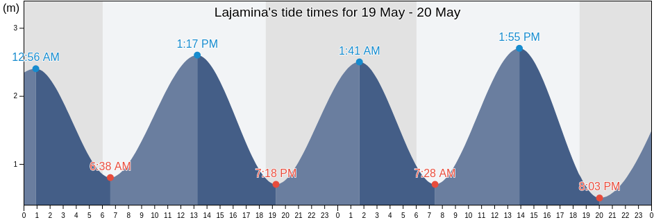 Lajamina, Los Santos, Panama tide chart