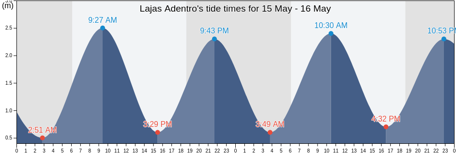 Lajas Adentro, Chiriqui, Panama tide chart