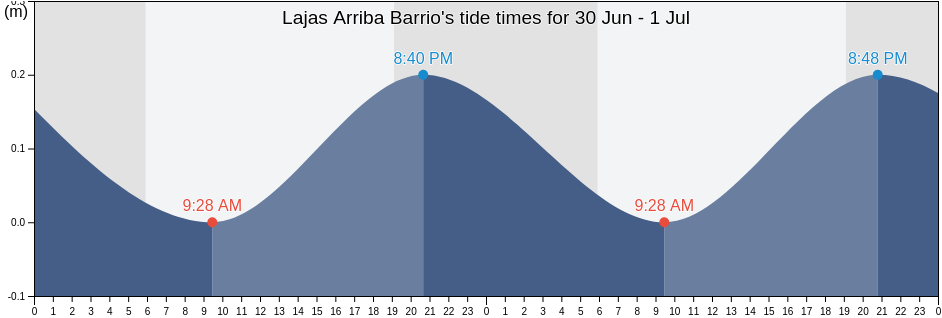 Lajas Arriba Barrio, Lajas, Puerto Rico tide chart