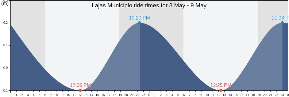 Lajas Municipio, Puerto Rico tide chart