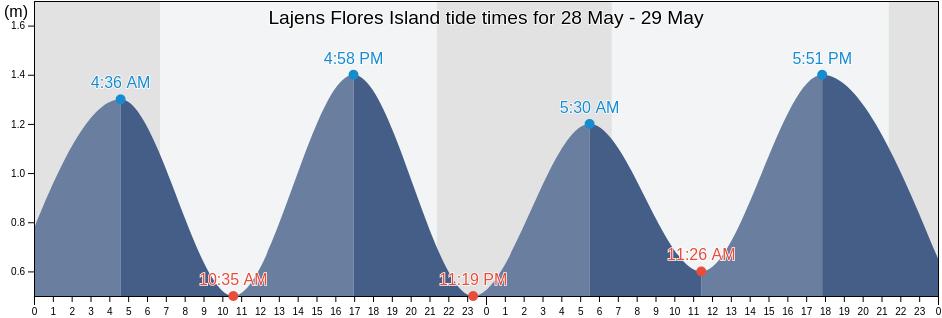 Lajens Flores Island, Lajes Das Flores, Azores, Portugal tide chart