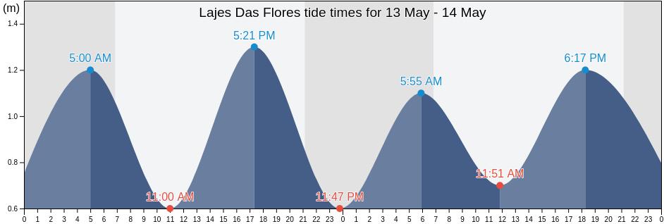 Lajes Das Flores, Azores, Portugal tide chart