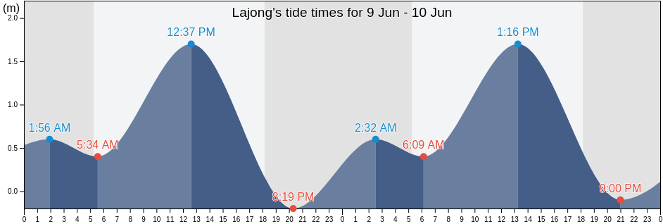Lajong, Province of Sorsogon, Bicol, Philippines tide chart