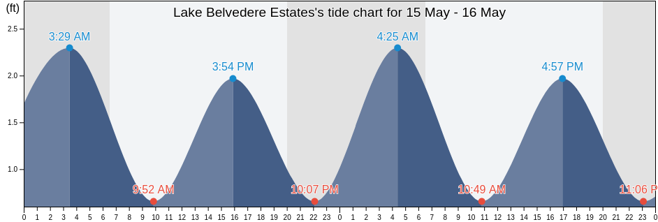 Lake Belvedere Estates, Palm Beach County, Florida, United States tide chart