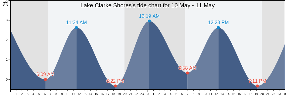 Lake Clarke Shores, Palm Beach County, Florida, United States tide chart
