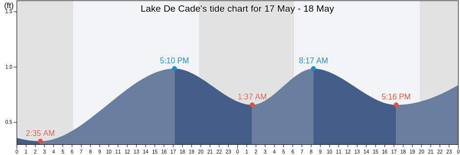 Lake De Cade, Terrebonne Parish, Louisiana, United States tide chart