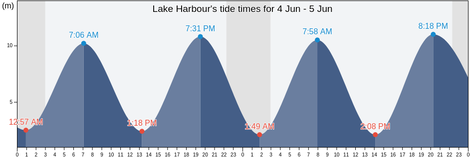 Lake Harbour, Nord-du-Quebec, Quebec, Canada tide chart