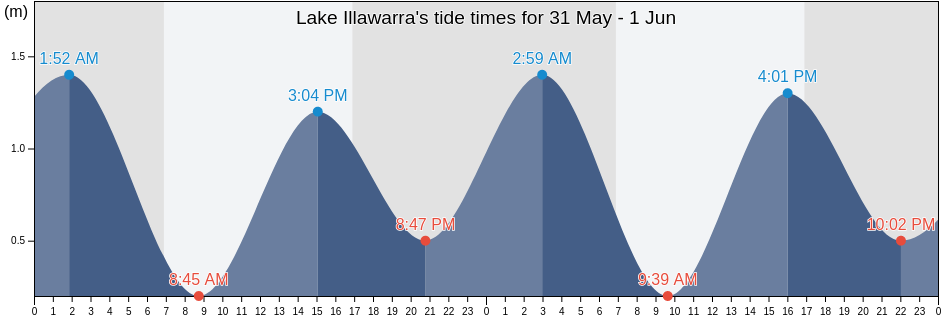 Lake Illawarra, Shellharbour, New South Wales, Australia tide chart
